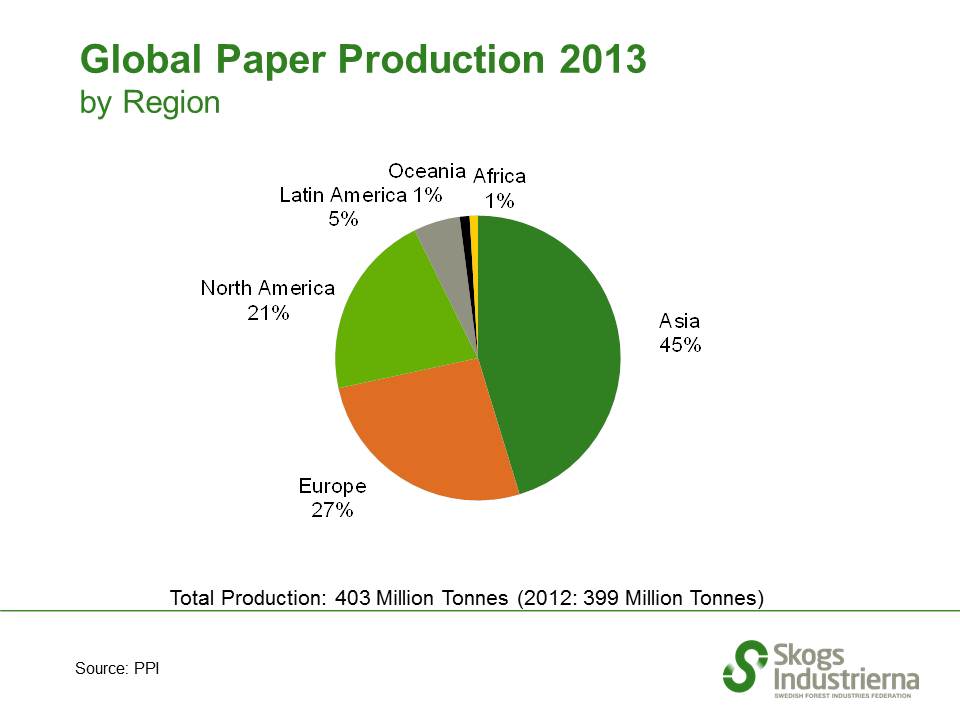 Global Paper Production by Region 2013