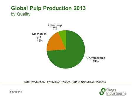 Global Pulp Production by Quality or Grade 2013