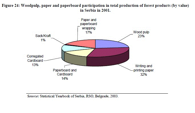 woodpulp, paper, paperboard production pie chart for Serbia 2001