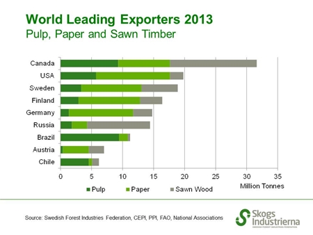 World Leading Pulp, Paper & Timber Exporters 2013
