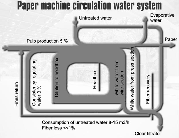 picture of paper machine white water system